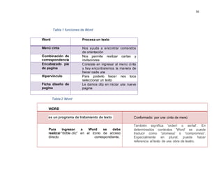 36
Tabla 1 funciones de Word
Tabla 2 Word
Word Procesa un texto
Menú cinta Nos ayuda a encontrar comandos
de orientación
Combinación de
correspondencia
Nos permite realizar cartas y
invitaciones
Encabezado pie
de pagina
Consiste en ingresar al menú cinta
y hay encontraremos la manera de
hacer cada una
Hipervínculo Para poderlo hacer nos toca
seleccionar un texto
Ficha diseño de
pagina
Le damos clip en iniciar una nueva
pagina
WORD
es un programa de tratamiento de texto Conformado: por una cinta de menú
Para ingresar a Word se debe
realizar “doble clic” en el ícono de acceso
directo correspondiente.
También significa 'orden' o señal'. En
determinados contextos 'Word' se puede
traducir como 'promesa' o 'compromiso'.
Especialmente en plural, puede hacer
referencia al texto de una obra de teatro.
 