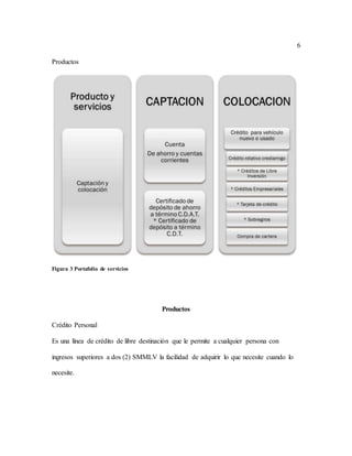 6
Productos
Figura 3 Portafolio de servicios
Productos
Crédito Personal
Es una línea de crédito de libre destinación que le permite a cualquier persona con
ingresos superiores a dos (2) SMMLV la facilidad de adquirir lo que necesite cuando lo
necesite.
 