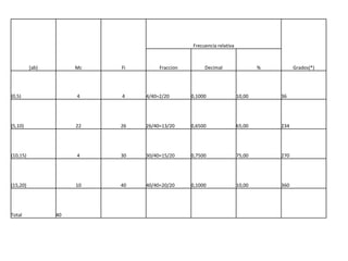 Frecuencia relativa



          [ab)        Mc   Fi        Fraccion        Decimal                  %         Grados(*)




{0,5)                 4    4    4/40=2/20       0,1000                10,00       36




{5,10)                22   26   26/40=13/20     0,6500                65,00       234




{10,15)               4    30   30/40=15/20     0,7500                75,00       270




{15,20)               10   40   40/40=20/20     0,1000                10,00       360




Total            40
 