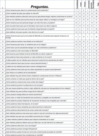 Tecnológica
                                                                                                             Factibilidad




                                                                                                                                                         Innovación
                                                                                                                                            Tiempo
                                                                                                                                Costo




                                                                                                                                                                      Solución



                                                                                                                                                                                         Total
#                                          Preguntas.
1    ¿Cómo hacemos para reducir la contaminación de la Institución?                                      7                  1           8            1                  9           26

2    ¿Cómo reutilizar las pilas que acaban su vida útil?                                                 5                  10          15           14                16           60

3    ¿Qué métodos podemos descubrir para que los agricultores tengan mejores condiciones en la tierra?   15                 16          10           17                10           68

4    ¿Qué son los métodos para que las amas de casa sepan utilizar su reciclaje en el hogar?             8                  6           10           15                 2           41

5    ¿Cómo hacemos que las personas tengan una vida mas sana y duradera?                                 10                 2           3            7                 15           37

6    ¿Qué se puede hacer para que la naturaleza nazca sana con abono orgánico                            11                 13          17           15                15           71

7    ¿Cómo podemos hacer para que el ambiente otorga bienestar a la gente?                               9                  4           1            10                 5           29

8    ¿Qué artefacto sirve para ayudar a dar ahorro en la casa?                                           10                 14          9            8                  9           50

     ¿Cómo hacemos para que la comunidad de Marinilla se concientice para separar la basura y el
9                                                                                                        8                  9           10           4                  5           36
     reciclaje

10   ¿Cómo podemos sembrar mas arboles en la Institución?                                                12                 10          15           9                  5           51

11   ¿Cómo hacemos para hacer un ambiente sano en el colegio?                                            16                 12          5            3                  7           43

12   ¿Cómo hacer que los estudiantes trabajen con mas rendimiento académico?                             2                  5           9            3                  2           21

13   ¿Cómo podemos crear mas empleo en Marinilla?                                                        6                  4           8            1                  6           25

14   ¿Qué hacemos para fertilizar la tierra de Marinilla con abono orgánico?                             9                  10          12           9                  5           45

15   ¿Qué podemos hacer para propiciar un mejor ambiente en el mundo?                                    0                  9           10           5                  3           27

16   ¿Cuáles pueden ser los métodos para solucionar la salud de los estudiantes del salón?               9                  3           6            10                 8           36

17   ¿Cómo podemos hacer para innovar nuevos descubrimientos ?                                           5                  1           2            5                  8           21

18   ¿Cuáles son los métodos para hacer nuevas investigaciones?                                          6                  10          11           8                  6           41

19   ¿Cómo podemos hacer para que los malos estudiantes se superen personalmente?                        8                  5           2            4                  9           28

20   ¿Qué influye en la estética de los estudiantes?                                                     9                  8           5            9                 14           45

21   ¿Qué métodos hay para ahorrar dinero mediante la conservación de los S. Públicos?                   13                 11          9            17                18           68

22   ¿Cómo construir un robot que ayude al ahorro de la casa?                                            12                 10          5            9                  8           44

23   ¿Cómo podemos conservar las zonas verdes del colegio?                                               15                 5           4            3                  1           28

24   ¿Cómo podemos prevenir inundaciones en el municipio?                                                3                  10          11           5                  9           38

25   ¿De que manera podemos producir mejor calidad de vida para los discapacitados de los colegios?      7                  5           8            10                15           45

26   ¿Qué métodos hay para purificar el agua de la institución?                                          8                  10          14           9                  5           46

27   ¿Cómo producir energía eólica de manera económica?                                                  12                 10          6            8                  5           41

28   ¿Cómo crear un medio de transporte mas económico y amigable con el ambiente?                        10                 9           10           10                20           59

29   ¿Cómo podemos producir Sistemas de recolección de basura mas amigable para marinilla?               8                  4           2            1                 10           25

30   ¿Cómo podemos reducir las basuras en la casa?                                                       12                 1           15           10                 5           43

31   ¿Cómo podemos hacer campañas para descontaminar la institución?                                     17                 13          12           8                  5           55

32   ¿Cómo podemos descontaminar las zonas verdes del municipio?                                         16                 7           1            9                  3           36

33   ¿Qué métodos podemos crear para que la salud no sea tan inconclusa con algunas personas?            11                 4           5            8                  2           30

34   ¿Qué métodos hay para que nunca falle la economía de un hogar?                                      10                 6           4            5                  1           26

35   ¿Cuáles métodos podemos obtener para mejorar el bienestar en la casa?                               11                 3           5            2                  7           28

36   ¿Qué métodos podemos obtener para que halla buen uso del internet en la institución?                17                 15          9            8                  6           55

37   ¿Cómo podemos darle buen uso a la energía?                                                          14                 9           8            5                 10           46

38   ¿Cómo podemos producir energía hidropónica?                                                         7                  10          12           8                  5           42

39   ¿Qué beneficios pueden brindar los carros des contaminantes al pueblo de marinilla?                 3                  9           5            3                  5           25

40   ¿Cómo podemos prevenir las inundaciones en marinilla?                                               2                  5           5            10                15           37
 