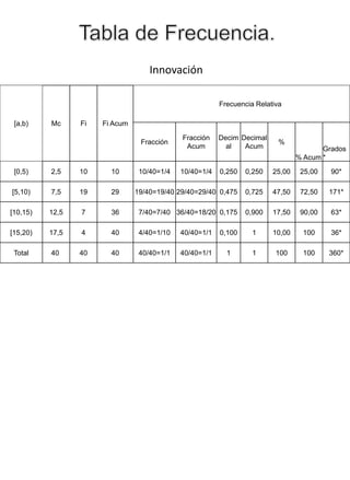 Innovación

                                                         Frecuencia Relativa

 [a,b)    Mc     Fi   Fi Acum

                                             Fracción    Decim Decimal
                                 Fracción                                  %
                                              Acum         al   Acum                    Grados
                                                                                 % Acum *

 [0,5)    2,5    10     10       10/40=1/4   10/40=1/4   0,250   0,250   25,00    25,00   90*

[5,10)    7,5    19     29      19/40=19/40 29/40=29/40 0,475    0,725   47,50    72,50   171*

[10,15)   12,5   7      36       7/40=7/40 36/40=18/20 0,175     0,900   17,50    90,00   63*

[15,20)   17,5   4      40       4/40=1/10   40/40=1/1   0,100     1     10,00    100     36*

 Total    40     40     40       40/40=1/1   40/40=1/1     1       1      100     100     360*
 