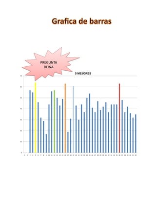 PREGUNTA
                               REINA
                                                                     5 MEJORES
70




60




50




40




30




20




10




0
     1   2   3   4   5   6   7   8   9 10 11 12 13 14 15 16 17 18 19 20 21 22 23 24 25 26 27 28 29 30 31 32 33 34 35 36 37 38 39 40 41 42
 