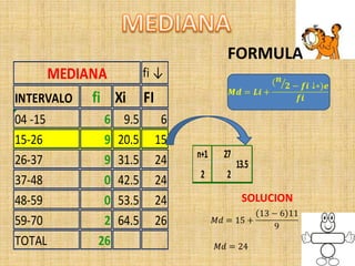 fi ↓
INTERVALO fi Xi FI
04 -15 6 9.5 6
15-26 9 20.5 15
26-37 9 31.5 24
37-48 0 42.5 24
48-59 0 53.5 24
59-70 2 64.5 26
TOTAL 26
MEDIANA
n+1 27
2 2
13.5
FORMULA
SOLUCION
 