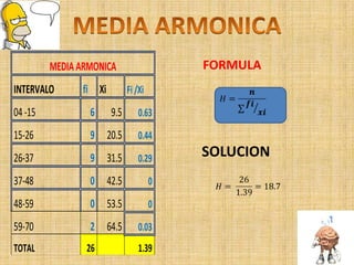 MEDIA ARMONICA
INTERVALO fi Xi Fi /Xi
04 -15 6 9.5 0.63
15-26 9 20.5 0.44
26-37 9 31.5 0.29
37-48 0 42.5 0
48-59 0 53.5 0
59-70 2 64.5 0.03
TOTAL 26 1.39
FORMULA
SOLUCION
 