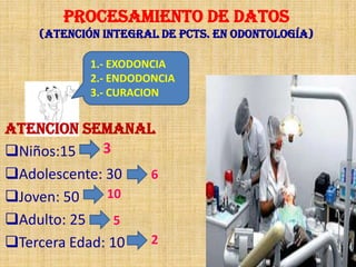 PROCESAMIENTO DE DATOS
(atención integral de pcts. En odontología)
ATENCION SEMANAL
Niños:15
Adolescente: 30
Joven: 50
Adulto: 25
Tercera Edad: 10
1.- EXODONCIA
2.- ENDODONCIA
3.- CURACION
3
6
10
5
2
 