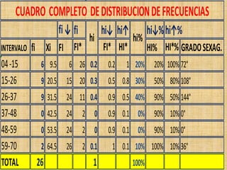 fi↓ fi hi↓ hi↑ hi↓%hi↑%
INTERVALO fi Xi FI FI* FI* HI* HI% HI*% GRADOSEXAG.
04-15 6 9.5 6 26 0.2 0.2 1 20% 20% 100% 72°
15-26 9 20.5 15 20 0.3 0.5 0.8 30% 50% 80% 108°
26-37 9 31.5 24 11 0.4 0.9 0.5 40% 90% 50% 144°
37-48 0 42.5 24 2 0 0.9 0.1 0% 90% 10% 0°
48-59 0 53.5 24 2 0 0.9 0.1 0% 90% 10% 0°
59-70 2 64.5 26 2 0.1 1 0.1 10% 100% 10% 36°
TOTAL 26 1 100%
CUADRO COMPLETO DEDISTRIBUCIONDEFRECUENCIAS
hi%hi
 