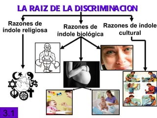 LA RAIZ DE LA DISCRIMINACION
  Razones de
                     Razones de Razones de índole
índole religiosa                    cultural
                   índole biológica




3.1
 