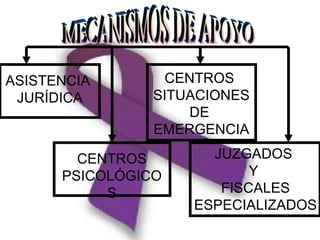 ASISTENCIA       CENTROS
 JURÍDICA       SITUACIONES
                    DE
                EMERGENCIA

        CENTROS       JUZGADOS
      PSICOLÓGICO          Y
           S           FISCALES
                    ESPECIALIZADOS
 