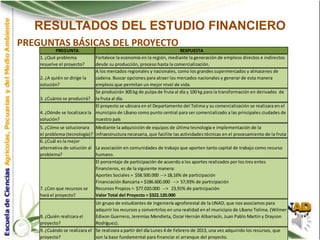 RESULTADOS DEL ESTUDIO FINANCIERO
PREGUNTAS BÁSICAS DEL PROYECTO
           PREGUNTA                                                      RESPUESTA
    1. ¿Qué problema           Fortalece la economía en la región, mediante la generación de empleos directos e indirectos
    resuelve el proyecto?      desde su producción, proceso hasta la comercialización.
                               A los mercados regionales y nacionales, como los grandes supermercados y almacenes de
    2. ¿A quién se dirige la   cadena. Buscar opciones para atraer los mercados nacionales y generar de esta manera
    solución?                  empleos que permitan un mejor nivel de vida.
                               Se producirán 300 kg de pulpa de fruta al día y 100 kg para la transformación en derivados de
    3. ¿Cuánto se producirá? la fruta al día.
                               El proyecto se ubicara en el Departamento del Tolima y su comercialización se realizara en el
    4. ¿Dónde se localizara la municipio de Líbano como punto central para ser comercializado a las principales ciudades de
    solución?                  nuestro país
    5. ¿Cómo se solucionara      Mediante la adquisición de equipos de última tecnología e implementación de la
    el problema (tecnología)?    infraestructura necesaria, que facilite las actividades técnicas en el procesamiento de la fruta
    6. ¿Cuál es la mejor
    alternativa de solución al   La asociación en comunidades de trabajo que aporten tanto capital de trabajo como recurso
    problema?                    humano.
                                 El porcentaje de participación de acuerdo a los aportes realizados por los tres entes
                                 financieros, es de la siguiente manera:
                                 Aportes Sociales = $58.500.000 --> 18,16% de participación
                                 Financiación Bancaria = $186.600.000 --> 57,93% de participación
    7. ¿Con que recursos se      Recursos Propios = $77.020.000 --> 23,91% de participación
    hará el proyecto?            Valor Total del Proyecto = $322.120.000
                               Un grupo de estudiantes de Ingeniería agroforestal de la UNAD, que nos asociamos para
                               adquirir los recursos y convertirlos en una realidad en el municipio de Líbano Tolima. (Wilmer
    8. ¿Quién realizara el     Edixon Guerrero, Jeremías Mendieta, Oscar Hernán Albarracín, Juan Pablo Martin y Drayson
    proyecto?                  Rodríguez).
    9. ¿Cuándo se realizara el Se realizara a partir del día Lunes 4 de Febrero de 2013, una vez adquirido los recursos, que
    proyecto?                  son la base fundamental para financiar el arranque del proyecto.
 