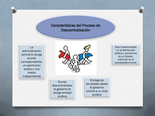 Características del Proceso de
                          Descentralización



        La                                                   Esta fundamentada
 administración                                               en la distribución
                                                             política y económica
central le otorga
                                                                 de un Estado,
     al ente                                                    instituido en el
correspondiente,                                             autoabastecimiento
 un patrimonio
  propio y una
     misión
 independiente
                                            Entrega de
                         Al ente
                                         facultades desde
                    descentralizado
                                            el gobierno
                     el gobierno le
                                         central a un ente
                     otorga entidad
                                              jurídico
                         jurídica
 