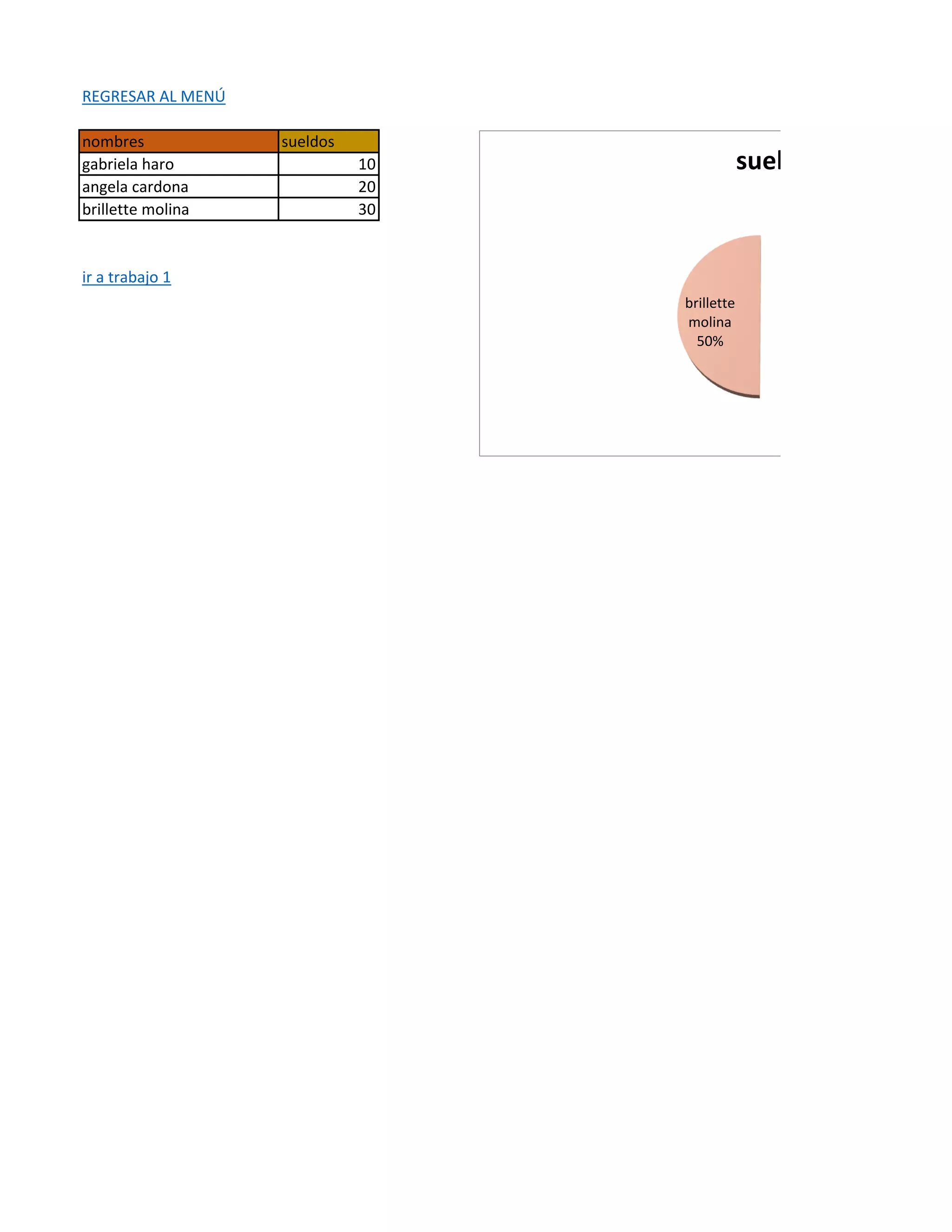 REGRESAR AL MENÚ
nombres sueldos
gabriela haro 10
angela cardona 20
brillette molina 30
ir a trabajo 1
brillette
molina
50%
sueldos
