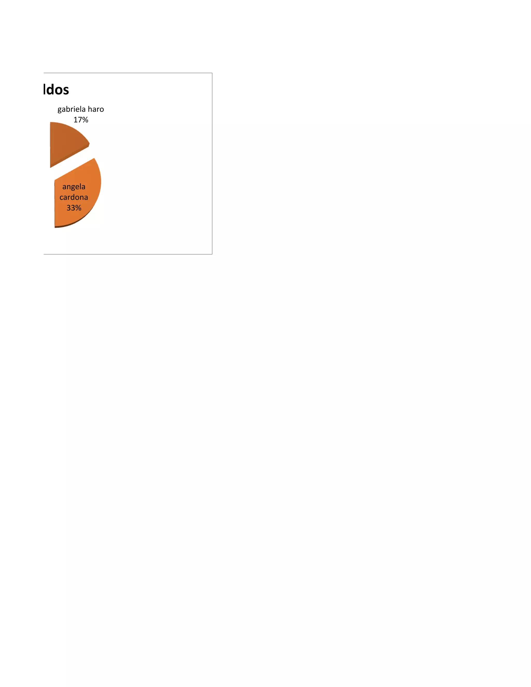 gabriela haro
17%
angela
cardona
33%
sueldos