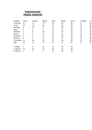 CIUDAD Enero Febrero Marzo Abril Mayo Junio T. Media T. M
La Coruña 12 13 13 18 20 24 17 24
Ferrol 10 12 12 17 19 24 16 24
Santiago 6 10 9 13 20 28 14 28
Lugo 2 5 9 11 17 27 12 27
Monforte 1 4 10 12 16 22 11 22
Orense 4 6 12 14 17 28 14 28
Carballino 6 7 9 15 18 26 14 26
Celanova 3 6 11 14 19 26 13 26
Pontevedra 12 14 15 17 19 23 17 23
Vigo 10 12 15 16 21 25 17 25
T. Media 7 9 12 15 19 25
T. Máxima 12 14 15 18 21 28
T. Mínima 1 4 9 11 16 22
 