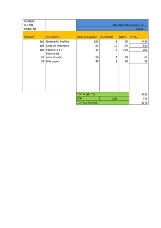 NOMBRE
CLIENTE Librerías Industriales S. A.
N/FRA. Nº 28/96
CÓDIGO CONCEPTO PRECIO UNIDAD CANTIDAD DTO% TOTAL
102 Ordenador Toshiba 850 3 2% 2499
105 Cinta de Impresora 65 10 0% 650
108 Papel 8'' x 11'' 45 5 10% 203
45
Sistema de
alimentación 66 1 5% 63
53 Más papel 40 1 2% 39
TOTAL BRUTO 3453
IVA 21% 725
TOTAL FACTURA 4178
 