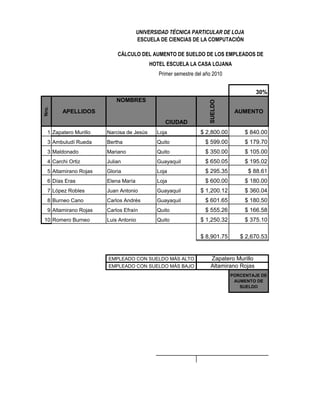 UNIVERSIDAD TÉCNICA PARTICULAR DE LOJA
                                     ESCUELA DE CIENCIAS DE LA COMPUTACIÓN

                           CÁLCULO DEL AUMENTO DE SUELDO DE LOS EMPLEADOS DE
                                          HOTEL ESCUELA LA CASA LOJANA
                                             Primer semestre del año 2010


                                                                                      30%
                           NOMBRES




                                                                   SUELDO
Nro.




        APELLIDOS                                                            AUMENTO
                                               CIUDAD
  1 Zapatero Murillo   Narcisa de Jesús     Loja               $ 2,800.00        $ 840.00
  3 Ambuludí Rueda     Bertha               Quito                $ 599.00        $ 179.70
  3 Maldonado          Mariano              Quito                $ 350.00        $ 105.00
  4 Carchi Ortiz       Julian               Guayaquil            $ 650.05        $ 195.02
  5 Altamirano Rojas   Gloria               Loja                 $ 295.35         $ 88.61
  6 Días Eras          Elena María          Loja                 $ 600.00        $ 180.00
  7 López Robles       Juan Antonio         Guayaquil          $ 1,200.12        $ 360.04
  8 Burneo Cano        Carlos Andrés        Guayaquil            $ 601.65        $ 180.50
  9 Altamirano Rojas   Carlos Efraín        Quito                $ 555.26        $ 166.58
10 Romero Burneo       Luis Antonio         Quito              $ 1,250.32        $ 375.10

                                                               $ 8,901.75      $ 2,670.53


                       EMPLEADO CON SUELDO MÁS ALTO                Zapatero Murillo
                       EMPLEADO CON SUELDO MÁS BAJO                Altamirano Rojas
                                                                            PORCENTAJE DE
                                                                             AUMENTO DE
                                                                               SUELDO
 