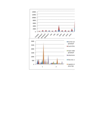 14000
 12000
 10000
  8000
  6000
  4000
  2000
       0




3000               burneo cano carlos andres
                   guayaquil
2500
                   Carchi Ortiz julian guayaquil
2000
                   lopez robles juan antonio
1500               guayaquil
                   altamirano rojas gloria loja
1000

                   Dias eras elena maria loja
 500

   0               zapatero murillo narcisa de
           1   2   jesus loja
 