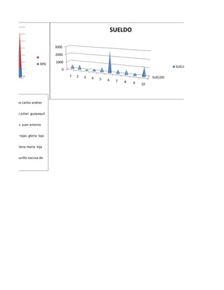 SUELDO

                                3000

                                2000

                                1000
                         30%
                                                                                          SUELDO
                                   0
                                       1   2   3                                 SUELDO
                                                   4   5   6    7   8   9   10




burneo cano carlos andres
guayaquil
Carchi Ortiz julian guayaquil


lopez robles juan antonio
guayaquil
altamirano rojas gloria loja


Dias eras elena maria loja


zapatero murillo narcisa de
 