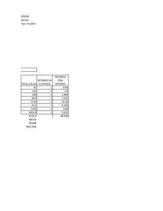 e productos el veloz
le 4ta y avenida occidental
                     loja- ecuador




                                              RECARGO
                                 RETRASO EN     POR
                    TOTAL EN SOLES PEDIDO
                                  EL          RETRASO
                              42          1         0.84
                            210           3           2.8
                            308           2        1.848
                            30.8          3        1.232
                           1176           2        35.28
                            25.2          3        0.336
                           1274           1         3.64
                         1052.8           1        2.632
                         4118.8                   48.608
                         494.26
                         48.608
                       4661.668
 