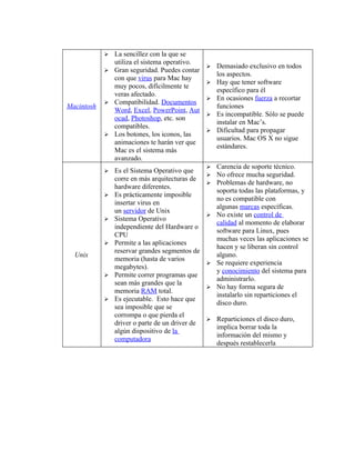  La sencillez con la que se
              utiliza el sistema operativo.
                                                    Demasiado exclusivo en todos
             Gran seguridad. Puedes contar
                                                     los aspectos.
              con que virus para Mac hay
                                                    Hay que tener software
              muy pocos, difícilmente te
                                                     específico para él
              veras afectado.
                                                    En ocasiones fuerza a recortar
             Compatibilidad. Documentos
Macintosh                                            funciones
              Word, Excel, PowerPoint, Aut
                                                    Es incompatible. Sólo se puede
              ocad, Photoshop, etc. son
                                                     instalar en Mac’s.
              compatibles.
                                                    Dificultad para propagar
             Los botones, los iconos, las
                                                     usuarios. Mac OS X no sigue
              animaciones te harán ver que
                                                     estándares.
              Mac es el sistema más
              avanzado.
                                                  Carencia de soporte técnico.
               Es el Sistema Operativo que
                                                  No ofrece mucha seguridad.
                corre en más arquitecturas de
                                                  Problemas de hardware, no
                hardware diferentes.
                                                   soporta todas las plataformas, y
               Es prácticamente imposible
                                                   no es compatible con
                insertar virus en
                                                   algunas marcas específicas.
                un servidor de Unix
                                                  No existe un control de
               Sistema Operativo
                                                   calidad al momento de elaborar
                independiente del Hardware o
                                                   software para Linux, pues
                CPU
                                                   muchas veces las aplicaciones se
               Permite a las aplicaciones
                                                   hacen y se liberan sin control
                reservar grandes segmentos de
  Unix                                             alguno.
                memoria (hasta de varios
                                                  Se requiere experiencia
                megabytes).
                                                   y conocimiento del sistema para
               Permite correr programas que
                                                   administrarlo.
                sean más grandes que la
                                                  No hay forma segura de
                memoria RAM total.
                                                   instalarlo sin reparticiones el
               Es ejecutable. Esto hace que
                                                   disco duro.
                sea imposible que se
                corrompa o que pierda el
                                                    Reparticiones el disco duro,
                driver o parte de un driver de
                                                     implica borrar toda la
                algún dispositivo de la
                                                     información del mismo y
                computadora
                                                     después restablecerla
 