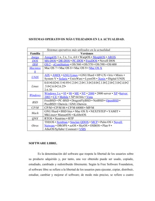 SISTEMAS OPERATIVOS MÁS UTILIZADOS EN LA ACTUALIDAD.


              Sistemas operativos más utilizados en la actualidad.
Familia                                   Versiones
 Amiga       AmigaOS 1.x, 2.x, 3.x, 4.0 • WarpOS • MorphOS • AROS
  DOS        MS-DOS • DR-DOS • PC-DOS • FreeDOS • Novell DOS
  IBM        OS/2 - eComStation • OS/360 • OS/370 • OS/390 • OS/400
Macintos     Mac OS 7 • Mac OS 8 • Mac OS 9 • Mac OS X
    h
             AIX • AMIX • GNU/Linux • GNU/Hurd • HP-UX • Irix • Minix •
  UNIX       System V • Solaris • UnixWare • LynxOS • Xenix • Digital UNIX
             0.01•0.02•0.11•0.95•1.2.0•1.2.0•1.3.0•2.0.0•2.1.0•2.2.0•2.3.0•2.4.0•2
  Linux      .5.0•2.6.0•2.6.25•
             2.6.30
             Windows 3.x • 95 • 98 • ME • NT • 2000 • 2000 server • XP •Server
Windows
             2003 • CE • Mobile • XP 64 bits • Vista
             FreeBSD • PC-BSD • DragonFlyBSD • NetBSD • OpenBSD •
   BSD
             PicoBSD • Darwin / GNU-Darwin
  CP/M       CP/M • CP/M 86 • CP/M 68000 • MP/M
             GNU/Hurd • BSD lites • Mac OS X • NEXTSTEP • YAMIT •
  Mach
             MkLinux• ManuetOS • KolibriOS
  QNX        RTOS • Neutrino • RTP
             THEOS • Symbian • Sinclair QDOS • MCP • Palm OS • Novell
  Otros      Netware • DROPS • ecOS • SkyOS • OSBOS • Plan 9 •
             AtheOS/Syllabe/ Cosmoet • VMS



SOFTWARE LIBRE.


       Es la denominación del software que respeta la libertad de los usuarios sobre
su producto adquirido y, por tanto, una vez obtenido puede ser usado, copiado,
estudiado, cambiado y redistribuido libremente. Según la Free Software Foundation,
el software libre se refiere a la libertad de los usuarios para ejecutar, copiar, distribuir,
estudiar, cambiar y mejorar el software; de modo más preciso, se refiere a cuatro
 