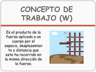 CONCEPTO DE TRABAJO (W)Es el producto de la fuerza aplicada a un cuerpo por el espacio, desplazamiento o distancia que este ha recorrido en la misma dirección de la fuerza.