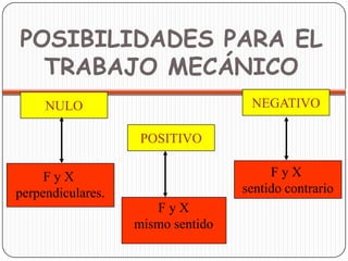Si el ángulo es 180°, decimos que el          cos180° = –1W = - FdTIPOS DE TRABAJOTRABAJO MECÁNICOTRABAJO DE UNA FUERZA ELÁSTICATRABAJO RESULTANTE