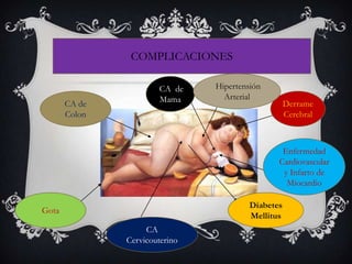 Derrame
Cerebral
Diabetes
Mellitus
CA de
Colon
CA de
Mama
CA
Cervicouterino
Gota
Enfermedad
Cardiovascular
y Infarto de
Miocardio
Hipertensión
Arterial
COMPLICACIONES
 
