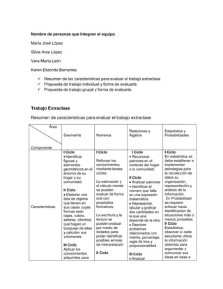 Nombre de personas que integran el equipo.
María José López
Silvia Arce López
Vera María León
Karen Elizondo Barrantes
 Resumen de las características para evaluar el trabajo extraclase
 Propuesta de trabajo individual y forma de evaluarla
 Propuesta de trabajo grupal y forma de evaluarla.

Trabajo Extraclase
Resumen de características para evaluar el trabajo extraclase
Área
Geometría

Números

I Ciclo
Identificar
figuras y
elementos
geométricos en el
entorno de su
hogar y su
comunidad.

I Ciclo

Relaciones y
Álgebra

Estadística y
Probabilidades

I Ciclo
Reconocer
patrones en el
contexto del hogar
o la comunidad.

I Ciclo
En estadística se
debe establecer e
implementar
estrategias para
la recolección de
datos su
organización,
representación y
análisis de la
información.
En Probabilidad
se requiere
enfocar hacia
identificación de
situaciones más o
menos probables
II Ciclo
Estadística:
observar si cada
estudiante utiliza
la información
obtenida para
argumentar y
comunicar sus
ideas en base a

Componente

Características

II Ciclo
Elaborar una
lista de objetos
que tienen en
sus casas cuyas
formas sean
cajas, cubos,
esferas, cilindros;
que hagan un
bosquejo de ellas
y calculen sus
volúmenes.
III Ciclo
Aplicar los
conocimientos
adquiridos para

Reforzar los
conocimientos
mediante tareas
cortas.
La estimación y
el cálculo mental
se pueden
evaluar de forma
oral con
propósitos
formativos.
La escritura y la
lectura se
pueden evaluar
por medio de
dictados para
poder identificar
posibles errores
de interpretación
II Ciclo

II Ciclo
Analizar patrones
Identificar el
número que falta
en una expresión
matemática
Representar,
tabular y graficar
dos cantidades en
la que una
depende de la otra.
Resolver
problemas
relacionados con
interés, porcentaje,
regla de tres y
proporcionalidad.
III Ciclo
Analizar

 