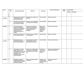 FECHA

G
.
I
.
6
5
%
x

G.P.
35%

x
17/04/2013

x

Orden y disciplina

Registro de inspección.

Coordinación disciplinaria de los
niños y jóvenes en el receso,
para que tomen el refrigerio.

Mantener el orden y la disciplina
en el receso con los estudiantes.

Orden y disciplina

Registro de actividades.

Continuar con el proceso de
elaboración de los trabajos del
proyecto estudiantil, con los
estudiantes del II y III de
bachillerato.

Mesas y sillas
decorados con el
pirograbador y
adecuación con
cabuya a los
muebles.

Artesanías en construcción.

Coordinación disciplinaria de los
niños y jóvenes en el receso

Mantener el orden y la disciplina
en los estudiantes.

Orden y disciplina

Registro de actividades.

Planificación de clases de
Espiritualidad y filosofía para el
primer año de bachillerato.

X

Mantener orden y disciplina en la
formación.

Coordinación del proceso
práctico de los proyectos de
segundo, año de bachillerato en
emprendimiento. Acabados
finales, decoración con
pirograbados y cabuya a los
muebles.

x

X

RESULTADOS

Recibimiento a los estudiantes y
control disciplinario, en el
momento de la formación.
X

18/04/2013

OBJETIVOS

TIEMPO
MIN.

OBSERVACIONES
CUMPLIO

15/04/2013

16/04/2013

FUENTE DE VERIFICACION
ACTIVIDAD/DESCRIPCION

Buscar estrategias de enseñanza
aprendizaje, para un mejor
desenvolvimiento del docente.

Clases planificadas.

Cuaderno de planificaciones.

Asesoramiento en el trabajo
práctico del proyecto III de
bachilleratogrupo I, construcción
de lámparas con cabuya y paja,
decoraciones con el
pirograbado, cabuya y pintura,
adecuaciones finales.

Continuar con el trabajo práctico
del proyecto en la adecuación de
los muebles para dar el acabado
final

Extracción del
material, cabuya
para cubrir las
lámparas.

Material concreto (cabuya y paja
seleccionado. Y preparado.

Participación en la feria de
APRENDER A EMPRENDER en la
COLINA CELESTIAL de la Cámara
de Comercio de Ambato

Exponer los trabajos artesanales
del Proyecto.

Exposición de los
productos y ganar
el segundo lugar del
certamen.

Mención de honor para la
institucion.

NO CUMPLIO

 
