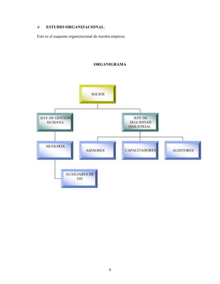 ESTUDIO ORGANIZACIONAL:

Este es el esquema organizacional de nuestra empresa.




                                  ORGANIGRAMA




                                SOCIOS




 JEFE DE GESTION                                           JEFE DE
     HUMANA                                              SEGURIDAD
                                                        INDUSTRIAL




     SICOLOGA
                             ASESORES               CAPACITADORES    AUDITORES




                 AUXILIARES DE
                      GH




                                           8
 