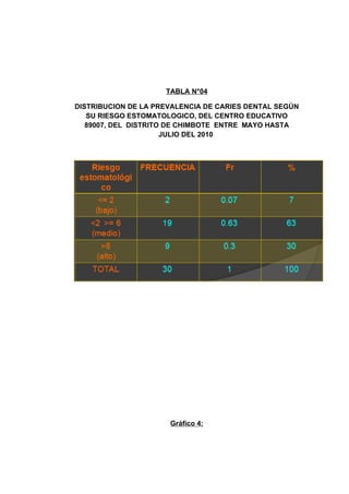 TABLA N°04

DISTRIBUCION DE LA PREVALENCIA DE CARIES DENTAL SEGÚN
   SU RIESGO ESTOMATOLOGICO, DEL CENTRO EDUCATIVO
   89007, DEL DISTRITO DE CHIMBOTE ENTRE MAYO HASTA
                      JULIO DEL 2010




                      Gráfico 4:
 