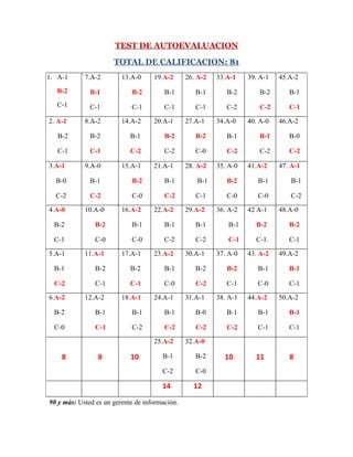 TEST DE AUTOEVALUACION

                      TOTAL DE CALIFICACION: 81
1. A-1      7.A-2        13.A-0     19.A-2      26. A-2   33.A-1    39. A-1   45.A-2
  B-2         B-1           B-2         B-1        B-1       B-2        B-2      B-1
  C-1         C-1           C-1         C-1        C-1       C-2        C-2      C-1

2. A-1      8.A-2        14.A-2     20.A-1      27.A-1    34.A-0    40. A-0   46.A-2

   B-2        B-2           B-1         B-2        B-2       B-1        B-1      B-0

   C-1        C-1           C-2         C-2        C-0       C-2        C-2      C-2

3.A-1       9.A-0        15.A-1     21.A-1      28. A-2   35. A-0   41.A-2    47. A-1

  B-0         B-1           B-2         B-1         B-1      B-2       B-1        B-1

  C-2         C-2           C-0         C-2        C-1       C-0       C-0        C-2

4.A-0       10.A-0       16.A-2     22.A-2      29.A-2    36. A-2   42 A-1    48.A-0

  B-2           B-2         B-1         B-1        B-1        B-1     B-2        B-2

  C-1           C-0         C-0         C-2        C-2        C-1     C-1.       C-1

5.A-1       11.A-1       17.A-1     23.A-2      30.A-1    37. A-0   43. A-2   49.A-2

  B-1           B-2         B-2         B-1        B-2       B-2       B-1       B-1

  C-2           C-1         C-1         C-0        C-2       C-1       C-0       C-1

6.A-2       12.A-2       18.A-1     24.A-1      31.A-1    38. A-1   44.A-2    50.A-2

  B-2           B-1         B-1         B-1        B-0       B-1       B-1       B-1

  C-0           C-1         C-2         C-2        C-2       C-2       C-1       C-1

                                    25.A-2      32.A-0

    8            8          10         B-1         B-2      10        11         8
                                       C-2         C-0

                                       14         12
90 y más: Usted es un gerente de información.
 