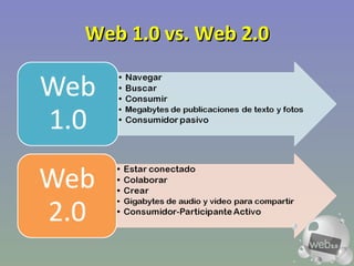 Web 1.0 vs. Web 2.0 