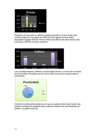Precio	
  
                             56%	
  
    60%	
  

    40%	
  

    20%	
                                14%	
                      Precio	
  
                                                       8%	
  
                  2%	
  
         0%	
  
                  $20	
  	
   $25	
  	
   $30	
  	
   $35	
  	
  


Podemos ver que para un cliente el precio promedio o el que se les hace
correcto pagar por una pieza son $25.00 he ahí siguen los que están
dispuestos a pagan $30.00. hemos notado que $20 se les hace barato para
una pieza y $35.00 un precio excesivo.



   60%	
                                                 Cultura	
  
   40%	
                32%	
  

   20%	
                                                                                               Cultura	
  

     0%	
  
                        Poco	
                     No	
  hay	
      Ya	
  existe	
   En	
  crecimiento	
  

Los cupcakes llegaron a México ya hace algún tiempo y no eran tan conocido
ahora el público considera que la cultura ante lo que es el cupcake esta en
crecimiento.


                      Practicidad	
  
                         10%	
  


                                                                         Sí	
  

                                       90%	
                             No	
  




Conforme a esta grafica podemos ver que a la gente se les hace mucho mas
practico manejar los cupcakes para cualquier ocasión que una rebanada de
pastel o un pastel como tal.




10	
  
 