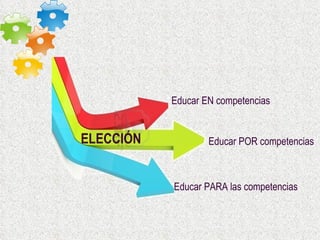 Educar EN competencias Educar POR competencias Educar PARA las competencias ELECCIÓN 