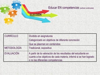 ELECCIÓN Educar EN competencias  (actitud continuista) A partir de la valoración de los resultados del estudiante en cuanto a los objetivos de cada materia, inferirá si se han logrado o no las diferentes competencias EVALUACIÓN Tradicional, expositiva METODOLOGÍA Dividido en asignaturas Categorizado en objetivos de diferente concreción Que se plasman en contenidos CURRÍCULO 