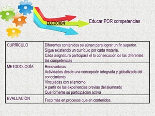 ELECCIÓN Educar POR competencias  Foco más en procesos que en contenidos.   EVALUACIÓN Renovadoras Actividades desde una concepción integrada y globalizada del conocimiento Vinculadas con el entorno A partir de las experiencias previas del alumnado Que fomente su participación activa  METODOLOGÍA Diferentes contenidos se aúnan para lograr un fin superior.  Sigue existiendo un currículo por cada materia. Cada asignatura participará el la consecución de las diferentes las competencias CURRÍCULO 