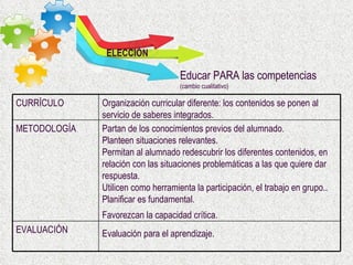 ELECCIÓN Educar PARA las competencias  (cambio cualitativo) Evaluación para el aprendizaje.   EVALUACIÓN Partan de los conocimientos previos del alumnado. Planteen situaciones relevantes.  Permitan al alumnado redescubrir los diferentes contenidos, en relación con las situaciones problemáticas a las que quiere dar respuesta. Utilicen como herramienta la participación, el trabajo en grupo.. Planificar es fundamental. Favorezcan la capacidad crítica.   METODOLOGÍA Organización curricular diferente: los contenidos se ponen al servicio de saberes integrados. CURRÍCULO 