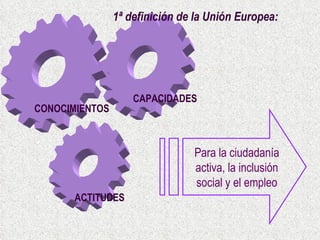 1ª definición de la Unión Europea: CONOCIMIENTOS CAPACIDADES ACTITUDES Para la ciudadanía activa, la inclusión social y el empleo 