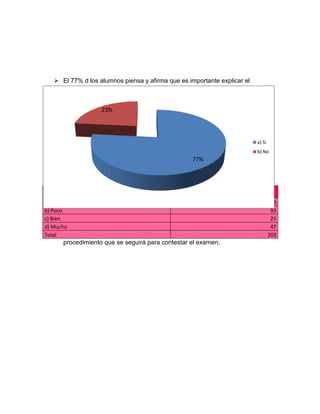  El 77% d los alumnos piensa y afirma que es importante explicar el



                       23%




                                                                                           a) Si
                                                                                           b) No
                                                               77%



  4.- Al terminar tu examen ¿te sientes satisfecho con la forma en que explicaste y redactaste el
                                        examen de física?
a) Nada                                                                                             38
b) Poco                                                                                             93
c) Bien                                                                                             25
d) Mucho                                                                                            47
Total                                                                                              203
       procedimiento que se seguirá para contestar el examen.
 