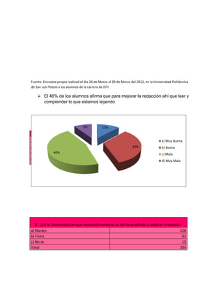 Fuente: Encuesta propia realizad el día 26 de Marzo al 29 de Marzo del 2012, en la Universidad Politécnica
de San Luis Potosí a los alumnos de la carrera de ISTI.

     El 46% de los alumnos afirma que para mejorar la redacción ahí que leer y
      comprender lo que estamos leyendo




                                   9%          12%
7.- ¿Cómo mejorarías tu redacción y la manera de explicarlo? Puedes seleccionar más de una:
a) Leyendo                                                                    a) Muy Buena97
b) Viendo Televisión                                         33%                          10
                                                                              b) Buena
c) Escuchando46%
               Música                                                                     10
                                                                              c) Mala
d) Escribiendo                                                                            86
Total                                                                         d) Muy Mala
                                                                                        203




   8.- ¿En la Universidad en que materia/o materias se les ha enseñado a explicar y redactar?
a) Núcleo                                                                                   126
b) Física                                                                                    62
c) No se                                                                                     15
Total                                                                                       203
 