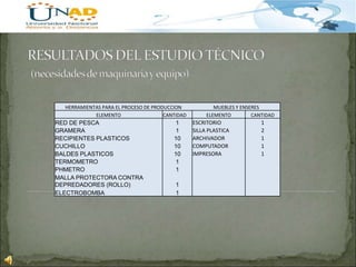 HERRAMIENTAS PARA EL PROCESO DE PRODUCCION MUEBLES Y ENSERES
ELEMENTO CANTIDAD ELEMENTO CANTIDAD
RED DE PESCA 1 ESCRITORIO 1
GRAMERA 1 SILLA PLASTICA 2
RECIPIENTES PLASTICOS 10 ARCHIVADOR 1
CUCHILLO 10 COMPUTADOR 1
BALDES PLASTICOS 10 IMPRESORA 1
TERMOMETRO 1
PHMETRO 1
MALLA PROTECTORA CONTRA
DEPREDADORES (ROLLO) 1
ELECTROBOMBA 1
 
