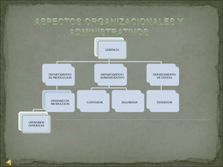 GERENCIA
DEPARTAMENTO
DE PRODUCCION
OPERARIO DE
PRODUCCION
OPERARIOS
GENERALES
DEPARTAMENTO
ADMINISTRATIVO
CONTADOR SEGURIDAD
DEPARTAMENTO
DE VENTAS
VENDEDOR
 