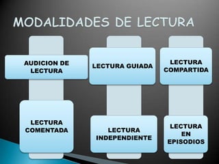 AUDICION DE                     LECTURA
              LECTURA GUIADA
 LECTURA                       COMPARTIDA




 LECTURA
                                LECTURA
COMENTADA        LECTURA
                                   EN
              INDEPENDIENTE
                               EPISODIOS
 