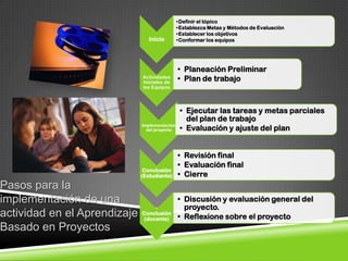 •Definir el tópico
                                               •Establezca Metas y Métodos de Evaluación
                                               •Establecer los objetivos
                                 Inicio        •Conformar los equipos




                                               • Planeación Preliminar
                              Actividades
                              Iniciales de
                                               • Plan de trabajo
                              los Equipos




                                                • Ejecutar las tareas y metas parciales
                                                  del plan de trabajo
                              Implementación
                                del proyecto    • Evaluación y ajuste del plan


                                               • Revisión final
                                               • Evaluación final
                               Conclusión
                              (Estudiante)     • Cierre
Pasos para la
implementación de una                          • Discusión y evaluación general del
                                                 proyecto.
actividad en el Aprendizaje   Conclusión
                               (docente)       • Reflexione sobre el proyecto
Basado en Proyectos
 