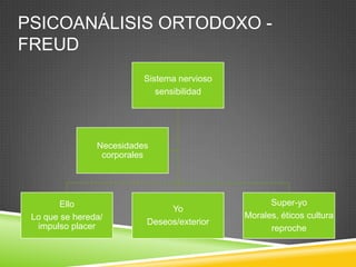 PSICOANÁLISIS ORTODOXO -
FREUD
                          Sistema nervioso
                             sensibilidad




                Necesidades
                 corporales




        Ello                                       Super-yo
                               Yo
 Lo que se hereda/                           Morales, éticos cultura
  impulso placer          Deseos/exterior
                                                   reproche
 