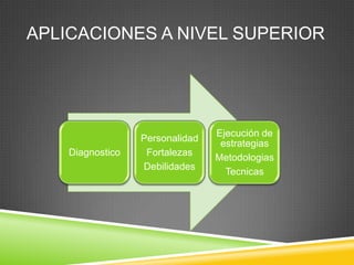 APLICACIONES A NIVEL SUPERIOR




                                 Ejecución de
                  Personalidad
                                  estrategias
    Diagnostico    Fortalezas
                                 Metodologias
                  Debilidades
                                   Tecnicas
 