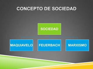CONCEPTO DE SOCIEDAD



             SOCIEDAD



MAQUIAVELO   FEUERBACH   MARXISMO
 
