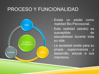 PROCESO Y FUNCIONALIDAD

                                     Existe   un adulto como
              Real                    realidad Bio-Psicosocial.
                                     Esta realidad (adulto) es
                                      susceptible               de
                                      educabilidad durante toda
            El Hecho
                                      su vida.
           Andragógico
                                     La sociedad existe para su
                                      propia supervivencia y
Concreto                 Objetivo
                                      desarrollo, educar a sus
                                      miembros.
 