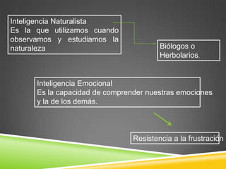 Inteligencia Naturalista
Es la que utilizamos cuando
observamos y estudiamos la
naturaleza                              Biólogos o
                                        Herbolarios.


      Inteligencia Emocional
      Es la capacidad de comprender nuestras emociones
      y la de los demás.



                                Resistencia a la frustración
 